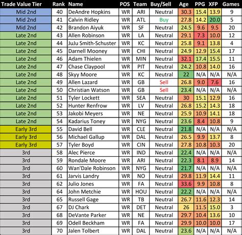 fantasy baseball trade value chart.